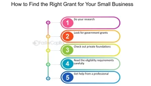 As an entrepreneur running a small business in the Netherlands, you know that access to capital is critical for growth and success. While traditional bank loans are one option, the VSBfonds grant program provides another avenue for funding projects that can help take your company to the next level. The VSBfonds grant provides up to 50,000 euros in funding for innovations, internationalization, sustainability, and professionalization initiatives for qualifying small and mid-sized enterprises. If you have an ambitious project in mind that matches these priorities, the VSBfonds grant could be an ideal way to turn your vision into reality without taking on debt. This guide will walk you through the VSBfonds grant, including who qualifies, what types of projects are eligible for funding, and how to put together a compelling application to tap into this valuable resource for Dutch small businesses. With the right preparation and persistence, the VSBfonds grant could help you gain a competitive advantage and open up new growth opportunities for your company. Advertisment VSBfonds grant What Is the VSBfonds Grant and Who Qualifies? The VSBfonds Grant is a program funded by the Dutch Ministry of Economic Affairs and Climate Policy that provides financing to ambitious small and medium-sized enterprises (SMEs) in the Netherlands. To qualify for funding, your business must: Advertisment Be an SME as defined by the European Commission, meaning it has fewer than 250 employees and an annual turnover under €50 million or balance sheet total under €43 million. Be based and registered in the Netherlands. The business address and administration must be located within the country. Have been in business for at least 2 years. The grant does not provide startup funding. Have solid growth potential and the capacity for further development or innovation. The funding is intended to support business expansion. Not be in financial difficulty or have substantial outstanding debt. The company must be financially stable to qualify. Meet additional criteria that may be specified based on the type of grant applied for. Some sub-programs target specific sectors, technologies or regions. Comply with all laws and regulations regarding taxes, employee rights, accounting standards, and other legal requirements to operate in the Netherlands. If your SME meets these qualifications, you are encouraged to apply for the VSBfonds Grant to take your business to the next level. Carefully review the additional details and requirements for your target grant to strengthen your application. With the necessary vision and dedication, this funding program can help make your growth ambitions a reality. How to Apply for the VSBfonds Grant To apply for the VSBfonds Grant, you must first ensure that your small business qualifies. The grant is available to independent companies with 1-50 employees that have been in operation for at least two years. Your business must be based in the Netherlands, have a solid business plan, and show potential for growth and job creation. How to Submit Your Application Once you have determined your eligibility, you can begin the application process. Applications are accepted annually in January and July. You will need to provide the following: Advertisement A completed application form which can be found on the VSBfonds website. Be sure to fill in all sections thoroughly and accurately. A comprehensive business plan that outlines your company’s mission and vision, target market, products and services, marketing plan, and financial projections for the next 3-5 years. Your plan should demonstrate your potential for significant growth. Financial statements for the previous two years including income statements, cash flow statements, and balance sheets. These statements will be analyzed to determine your company’s financial health and viability. Information on how you will use the grant funds to stimulate business growth, job creation, innovation, or professionalization. Explain the expected impact and results in detail. The VSBfonds Grant can provide up to €50,000 for small businesses to realize their growth ambitions. If awarded, you will need to sign an agreement specifying how the funds will be used and commit to reporting on your progress and results. Applying for this grant is well worth the effort for qualifying small businesses looking to take their company to the next level. VSBfonds Grant Application Tips and FAQs To maximize your chances of securing a VSBfonds grant, keep these tips in mind: Do Your Research Learn as much as possible about the VSBfonds grant program and criteria. Review the guidelines carefully to ensure your business and project qualify. Pay close attention to details like business size, location, project type, and funding amounts. Build a Compelling Application Your application is your chance to make a strong case for why your project deserves funding. Clearly demonstrate how the grant will help your business innovate, scale, or pivot to new opportunities. Provide concrete details, facts, and statistics to support your claims. Explain how the project aligns with VSBfonds’ goal of stimulating entrepreneurship and economic growth. Focus on Impact Emphasize the potential impact of your project. Discuss how it could increase revenue, create jobs, improve productivity, or contribute to your local economy. Quantify the impact whenever possible using estimated percentages, amounts, and numbers. The greater the potential impact, the more compelling your application will be. Secure Matching Funds VSBfonds requires grant recipients to provide at least 50% in matching funds or in-kind contributions. Seek matching investments, partnerships, crowdfunding, or other sources of co-financing and describe them in your application. Matching funds demonstrate your project’s viability and your company’s ability to leverage additional resources. Get Help If Needed Don’t hesitate to contact VSBfonds with any questions you may have about your application or the grant program. They want to see small businesses succeed and are happy to provide guidance. You may also want to consider working with an accountant or business consultant to review your application and ensure it is as strong as possible before submitting. With thorough preparation and a persuasive application articulating your project’s impact, your business has an excellent chance of being awarded a VSBfonds grant. READ ALSO: How to Win a Vanier Canada Graduate Scholarship Conclusion The VSBfonds grant program offers a significant opportunity for small business owners in the Netherlands looking to grow and scale their operations. By meeting the eligibility criteria and submitting a compelling grant proposal, you have the potential to secure up to €50,000 in funding to help take your business to the next level. With low interest rates and flexible repayment terms, the VSBfonds grant could be the boost your business needs. Think about how this funding could transform your operations, consider how you will use it to maximize impact, and get started on your application today. This program has helped over 10,000 small businesses in the Netherlands achieve their goals – make sure your company is next in line for this transformational opportunity.