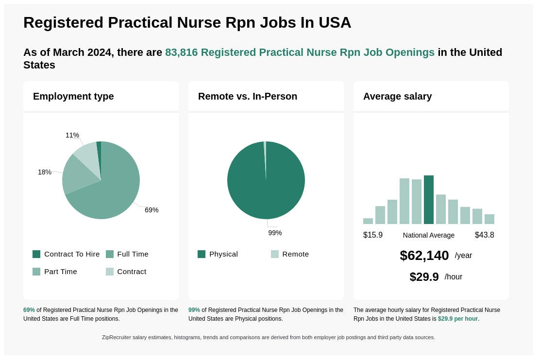 Hiring now: Registered practical nurse (R.P.N.) | $32.00/ hour | Scarborough, ON